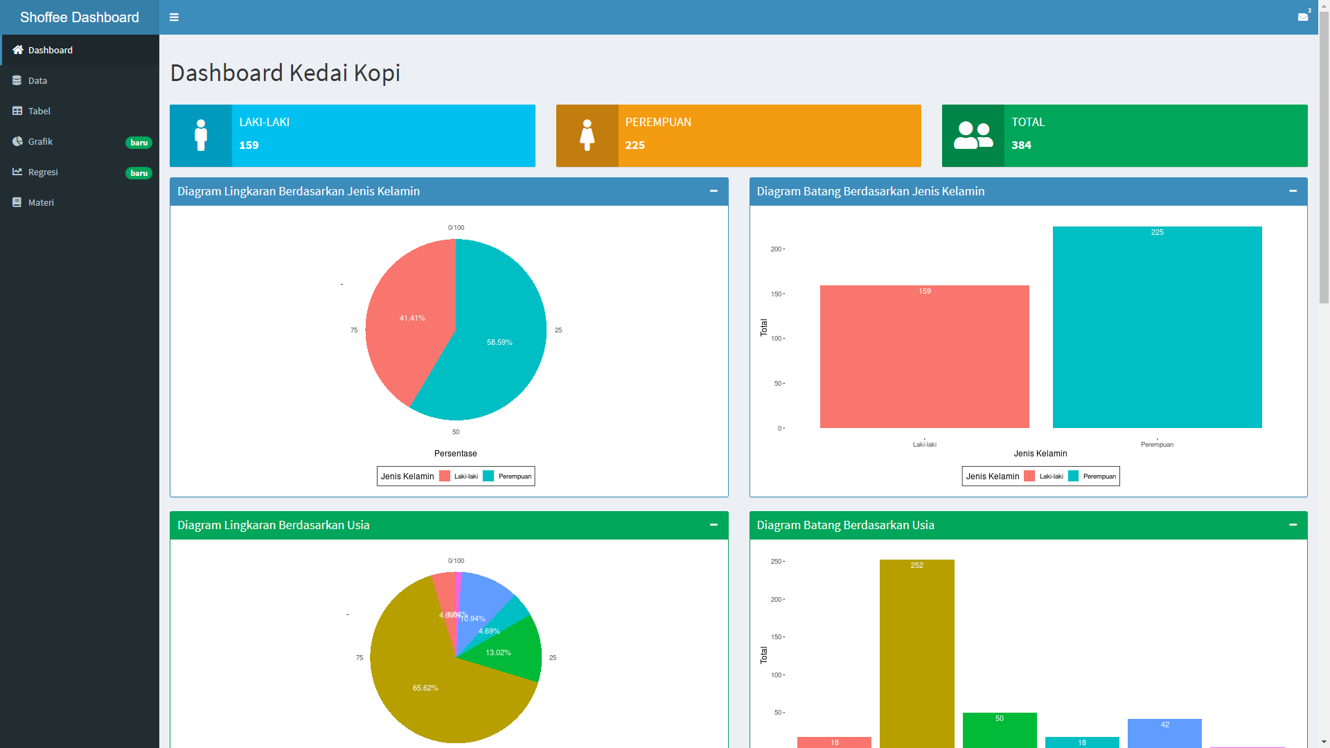 Shoffee - Coffee Shop Analytics & POS Dashboard